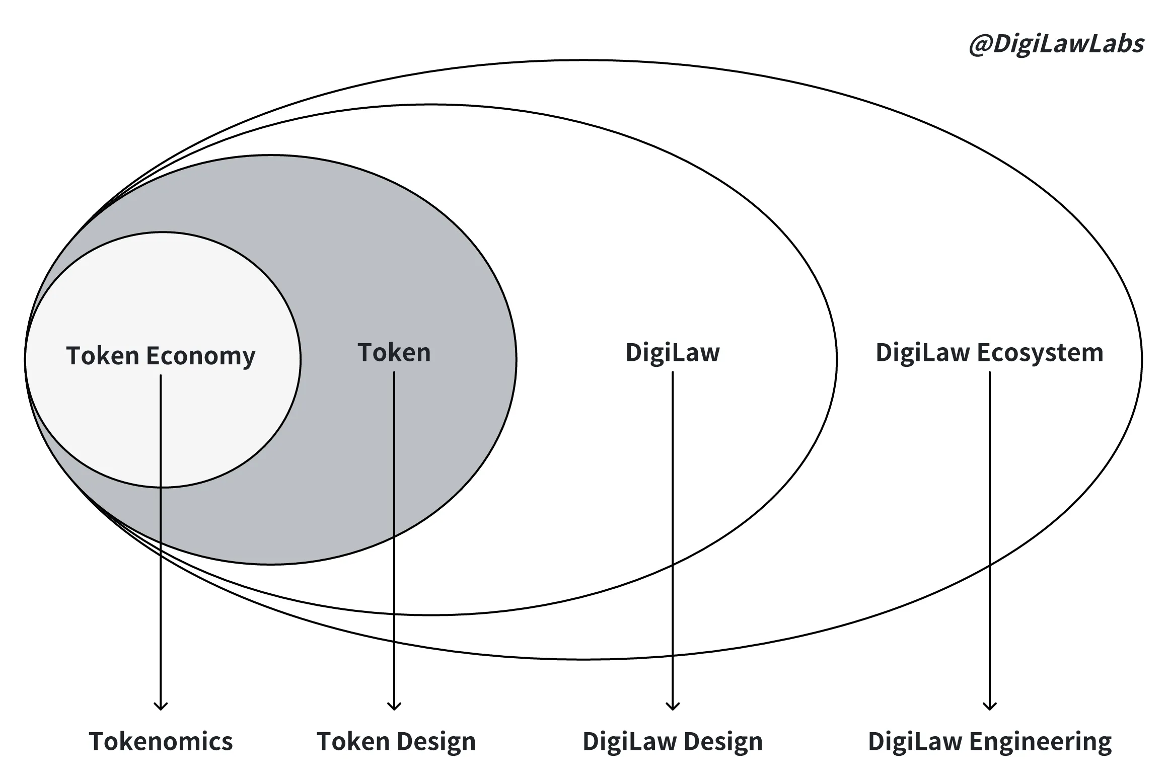 From Tokenomics to Token Design