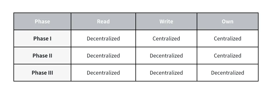 Read-Write-Own Phases