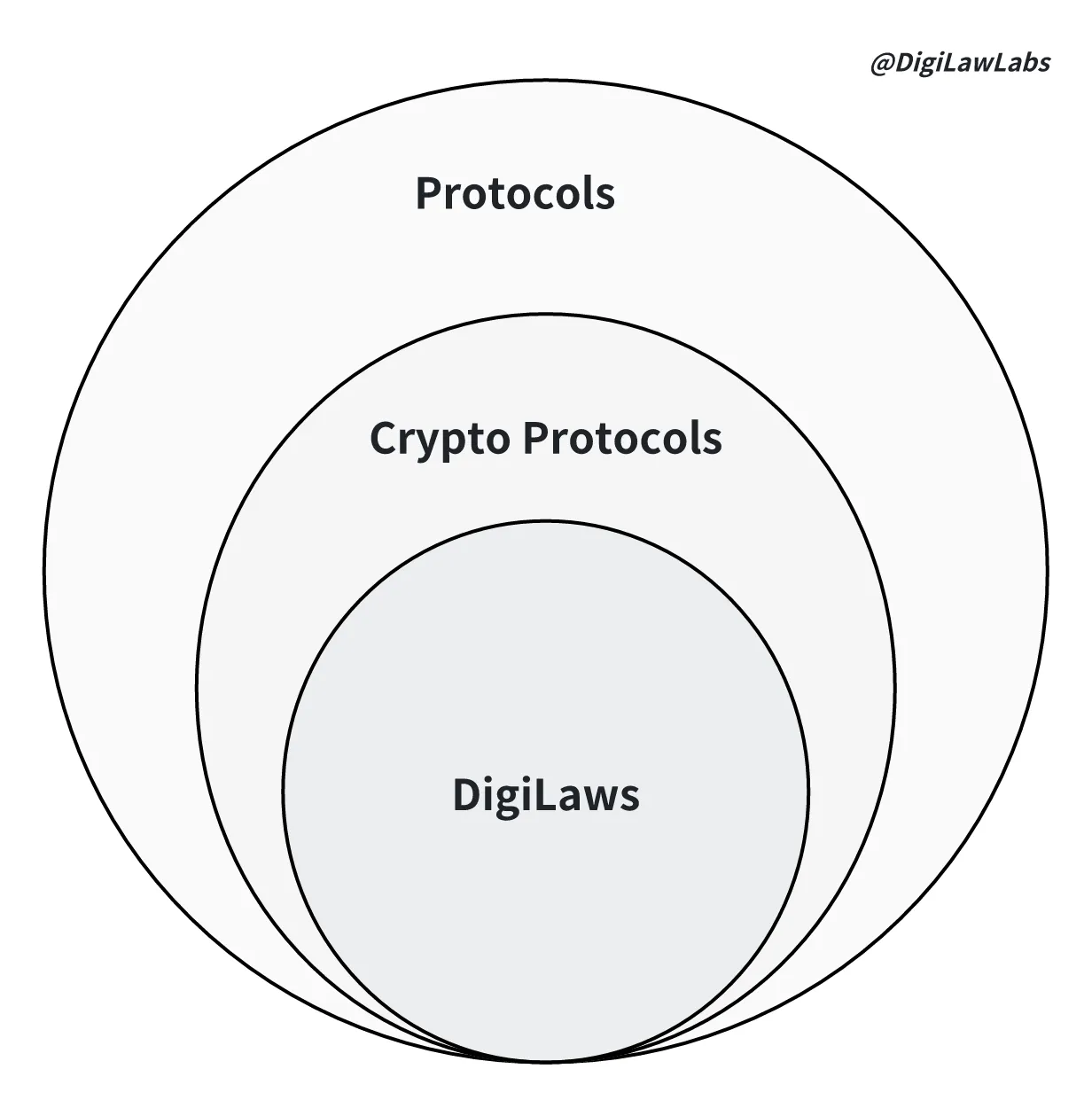 "Protocols," "Crypto Protocols," and "DigiLaws"