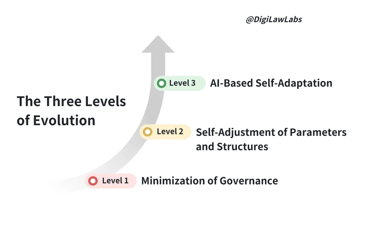 Three Levels of Evolution